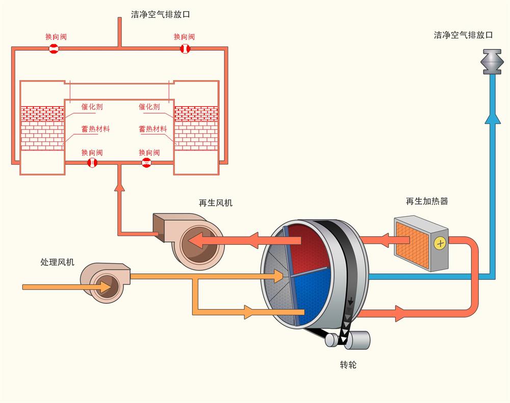 潔凈空氣排放口