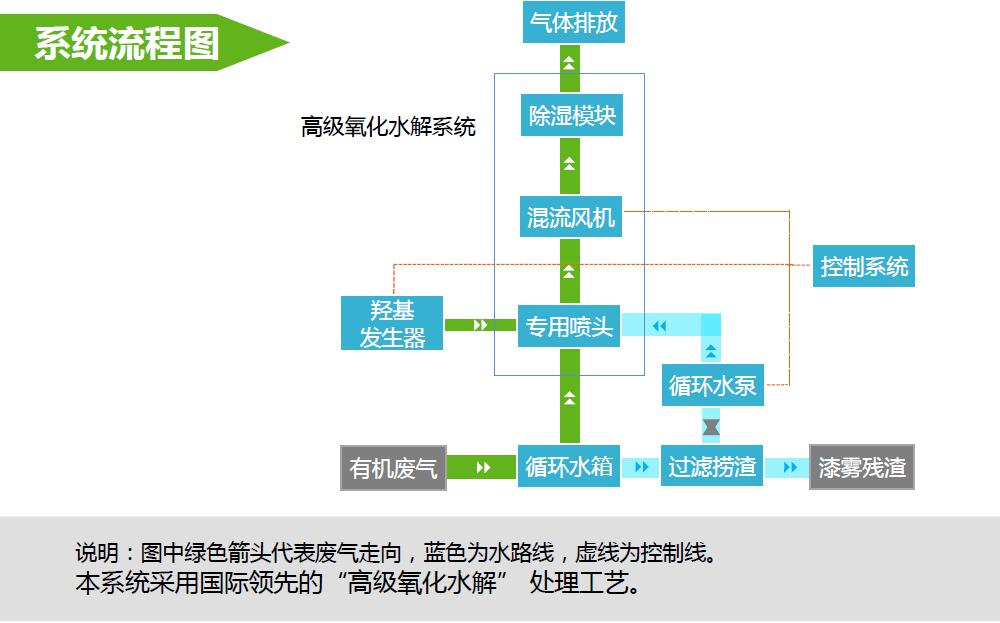 高級氧化水解系統(tǒng)