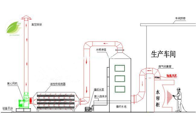 噴漆廢氣處理