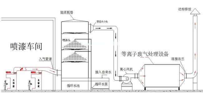 噴漆廢氣處理