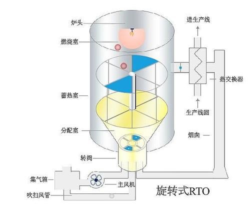 圖1蓄熱氧化爐反應(yīng)原理