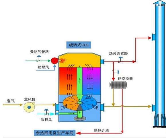 圖1蓄熱氧化爐反應(yīng)原理