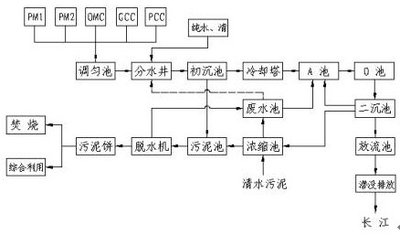 廢水處理流程圖